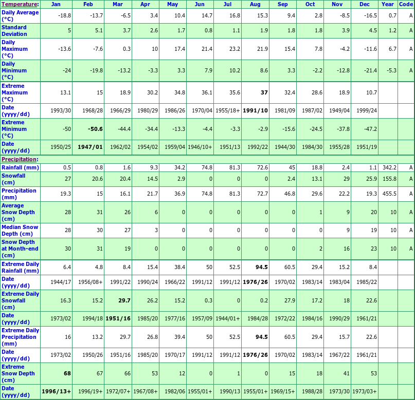 Fort Mcmurray Climate Data Chart